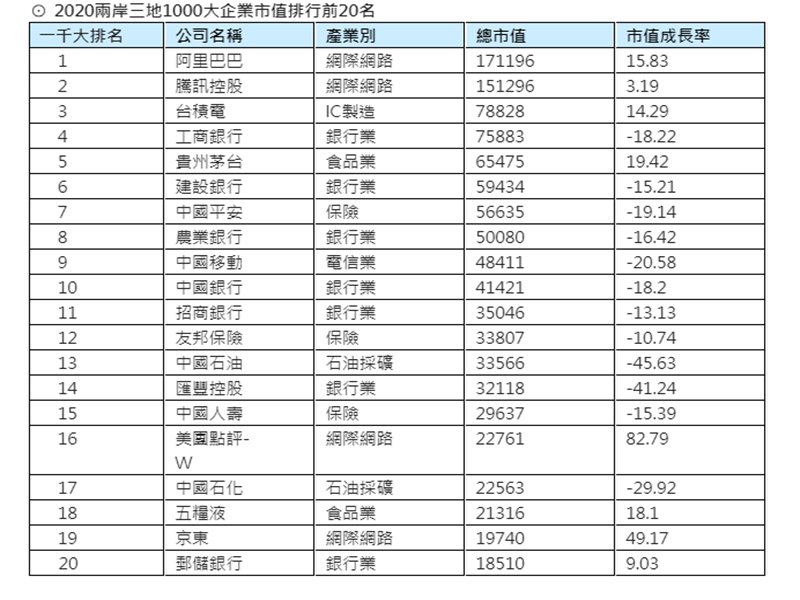 2020兩岸三地1000大 台積電首度衝上第三名！5G企業表現亮眼。（今周刊提供）