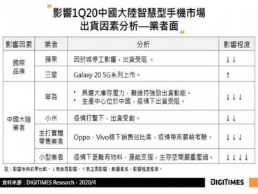 DIGITIMES Research：首季智慧型手機陸廠出貨年減26.2% 估Q2年減幅將續擴大