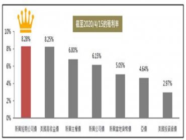國內首檔擁「短期」+「新興高收」雙利基 台新投信新興短期高收益債券基金5/18開募