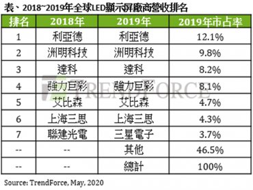 TrendForce：LED顯示屏間距持續微縮 估2020年顯示屏用LED市場產值仍年增3.7%