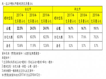 永慶房屋：都更危老利多政策加持 雙北公寓買氣連攀升！