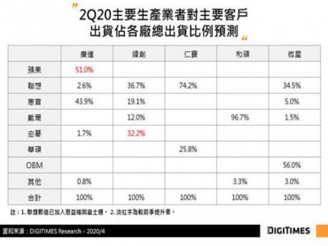 DIGITIMES Research：全球AIO PC出貨量Q2可望反彈逾3成 蘋果季增力道將強勁