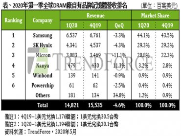 TrendForce：DRAM進入漲價週期 市況已由「價跌量增」轉為「價漲量縮」