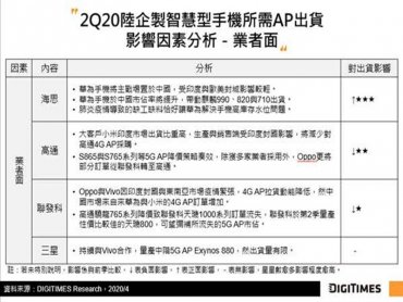 DIGITIMES Research：AP庫存調整、印度封國衝擊 估Q2陸企製智慧型手機用AP出貨量年減將近4成