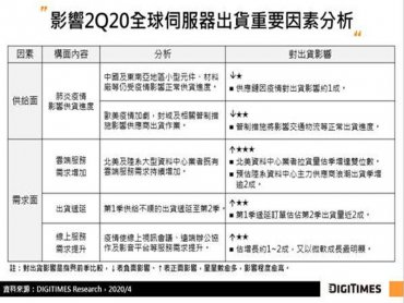 DIGITIMES Research：雲端服務及疫情觸發線上需求帶動 上半年全球伺服器出貨可望雙位數年增