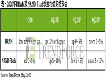 TrendForce：美擴大對華為禁令 記憶體產業短期尚不致受到實質衝擊