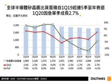 DIGITIMES Research：肺炎疫情打亂全年反彈力道 Q1主要半導體矽晶圓業者營收皆年減