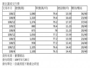 板橋豪宅不敵交通優勢 統計近一年單價最高前10強全在新巨蛋