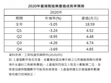國際需求不振衝擊 工研院IEKCQM估2020年台灣製造業產值約18. 59兆元 年減5.05%