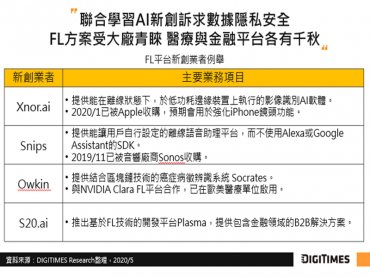 DIGITIMES Research：聯合學習分散式邊緣運算架構 可望解決敏感數據隱私問題