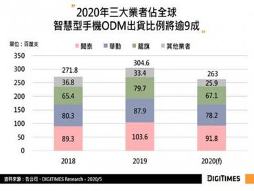 DIGITIMES Research：2020年手機ODM廠受疫情影響 估出貨恐年減13.6%