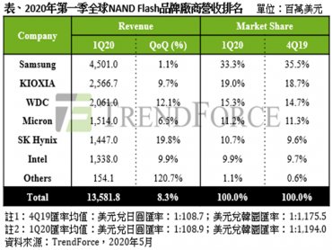 TrendForce：資料中心需求大增+銷售單價上漲 Q1 NAND Flash廠營收成長8.3%