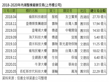企業總部選址 內湖舊宗最受青睞