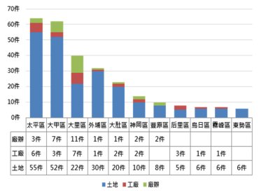 台中丁種建築用地需求近5年成長40-50% 太平、大甲、大里、外埔交易最熱絡