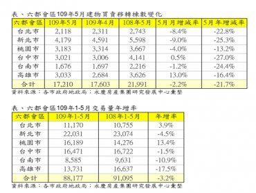 疫情衝擊影響  4、5月房市交易連2月衰退 前5月交易量年減3.2%
