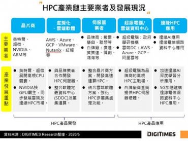 DIGITIMES Research：高速運算需求湧起 超大型雲端資料中心最具成長動能