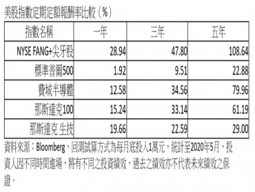 投信：小資族存美股 首選尖牙股ETF