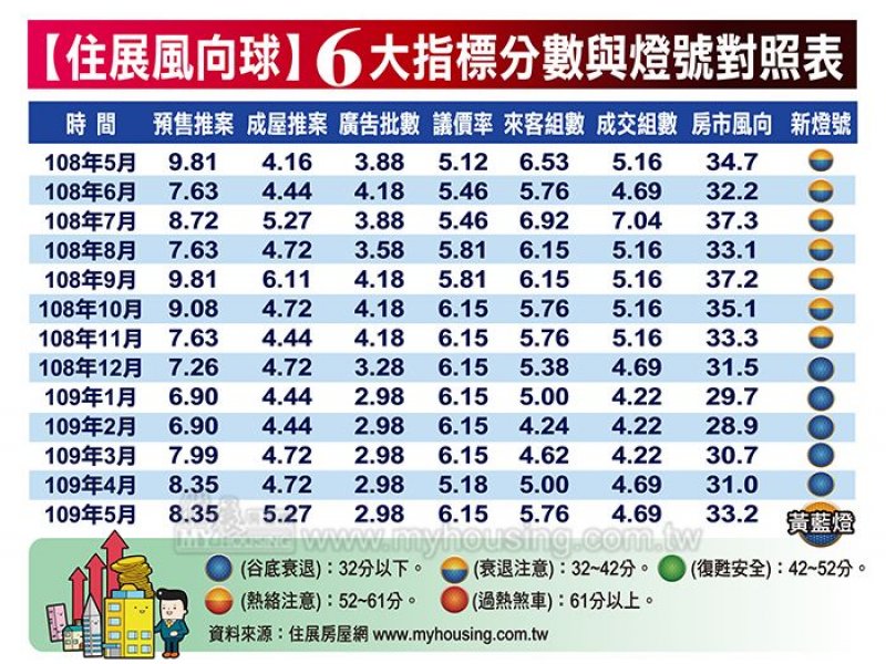 住展雜誌：5月住展風向球分數33.2分 較4月增加2.2分 連三個月上揚為今年第一顆黃藍燈。（住展提供）