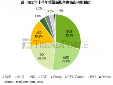 TrendForce：第二季筆電面板出貨年成長近18% 需求動能將延續至第三季