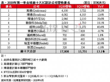 TrendForce：全球前十大IC設計公司2020年第一季營收排名 高通重回龍頭