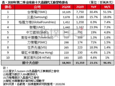 TrendForce：2020年第二季全球晶圓代工產值年增2成 下半年市場不確定性仍在