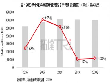 TrendForce：車用、通訊及消費性應用需求衰退 2020年全球半導體不含記憶體產值預估下滑1.3%