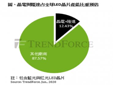 TrendForce：晶電與隆達合組新公司 減少重複投資、聯手搶食訂單