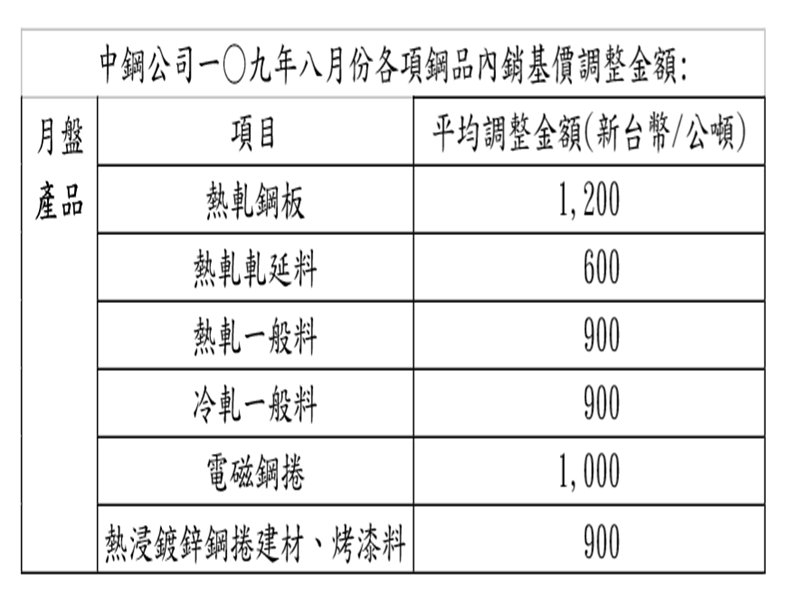 下游產業重拾成長動能 中鋼8月盤價小漲3.7%。（中鋼提供）