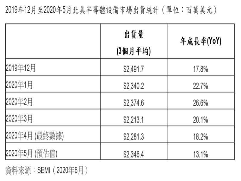 SEMI：2020年5月北美半導體設備出貨為23.5億美元。（SEMI提供）