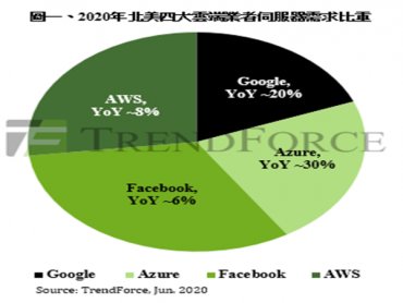 TrendForce：伺服器半成品庫存偏高 2020年Q3整體訂單動能面臨修正