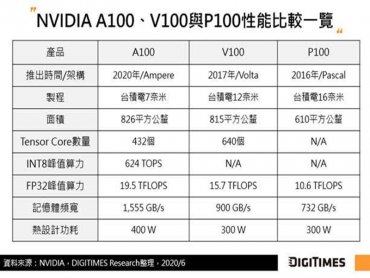 DIGITIMES Research：英特爾、超微與NVIDIA攻伺服器CPU與GPU協同運算 加速高速互連介面發展