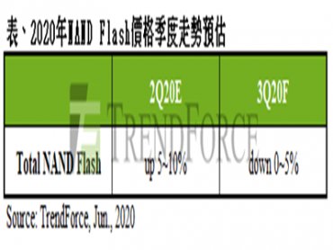 TrendForce：遊戲新機上市填補雲端需求空缺 Q3 NAND Flash價格波動有限