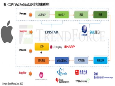 TrendForce：蘋果引燃Mini LED風潮 台灣供應鏈穩定與技術成熟為首選