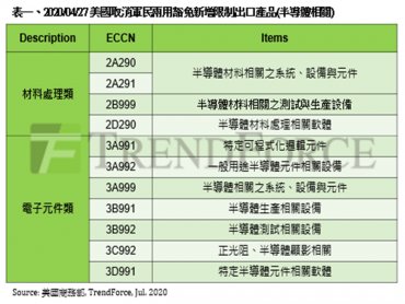 TrendForce：美商務部暫停香港優惠待遇 台企應避免誤踩美國出口管制邊界
