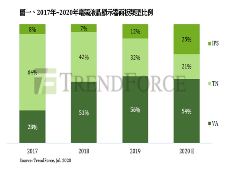 TrendForce：2020年電競液晶顯示器出貨預估年成長37% IPS產品積極搶市。（TrendForce提供）