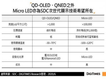 DIGITIMES Research：三星顯示器發展QD-OLED及QNED 期透過新興顯示技術開創新局