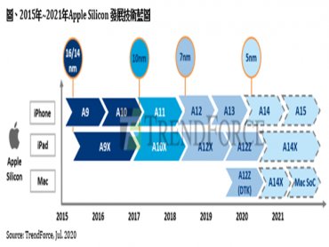 TrendForce：蘋果 Mac SoC預計2021上半年量產 估成本將低於100美元