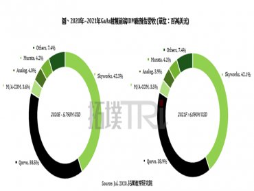 TrendForce：中美貿易戰與疫情夾擊 2020年GaAs射頻商整體營收估衰退3.8%