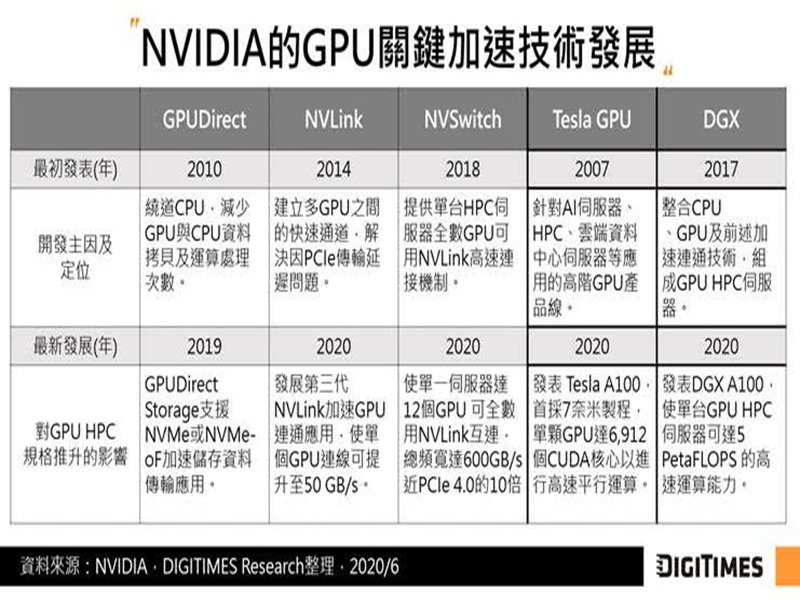 DIGITIMES Research：NVIDIA與英特爾互別苗頭 齊步拉升HPC高速平行運算能力及網通規格。（DIGITIMES Research）