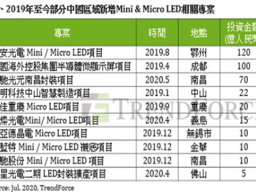 TrendForce：中國加速Mini/Micro LED商轉進程 總規劃投資額達391億人民幣
