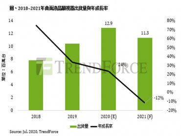 TrendForce：電競產品熱銷加持 曲面液晶顯示器今年出貨量將突破1200萬台