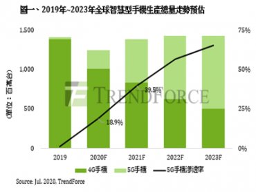 TrendForce：2020下半年品牌加速推動5G手機 全球總產量將2.35億支 滲透率達18.9%
