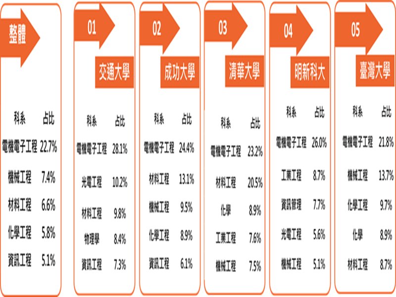大數據解密！半導體最常聘用交大畢業生  金融、軟體網路最常聘用淡江畢業生。（廠商提供）