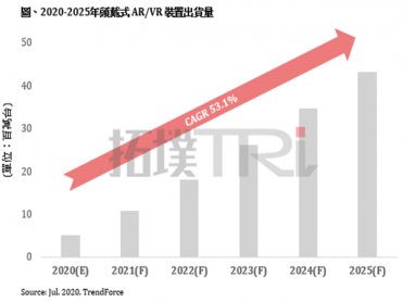 TrendForce：受眼鏡式AR/VR產品帶動 2020-2025年AR/VR裝置年複合成長率(CAGR)逾50%