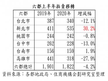 利率走跌房市斷頭潮降 上半年法拍轉移量年減4.2% 僅新北、台南逆勢增