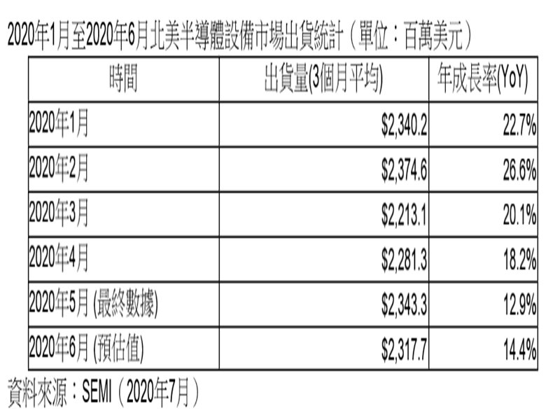 SEMI：2020年6月北美半導體設備出貨為23.2億美元。（SEMI提供）