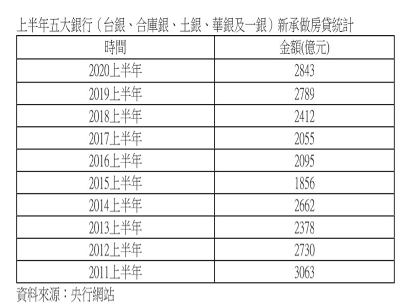 房市買氣回流 5大銀上半年新承做房貸金額9年同期最高 。（廠商提供）