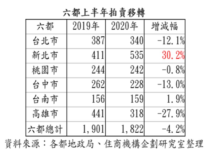利率走跌房市斷頭潮降 上半年法拍轉移量年減4.2% 僅新北、台南逆勢增。（廠商提供）