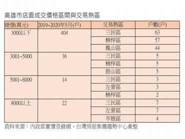 高雄店面交易金額 3000萬元以下佔85%