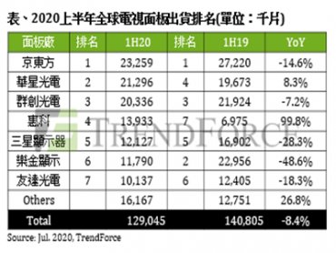 TrendForce：2020上半年電視面板出貨量年減8.4% 京東方蟬聯出貨冠軍
